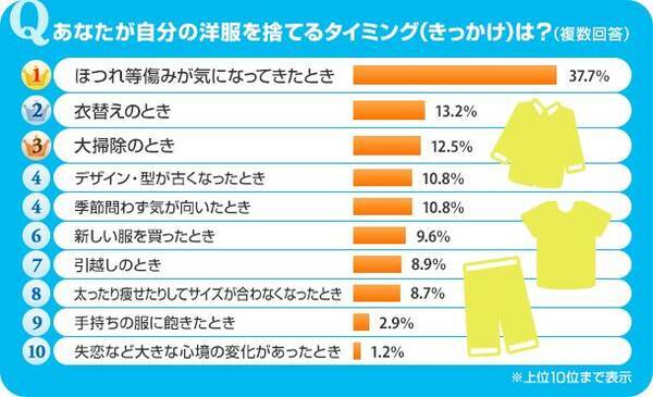 衣替えシーズン到来 ４割の人は ほつれ 傷み がないと捨てられないという結果に 洋服を捨てるタイミングは 16年5月25日 エキサイトニュース