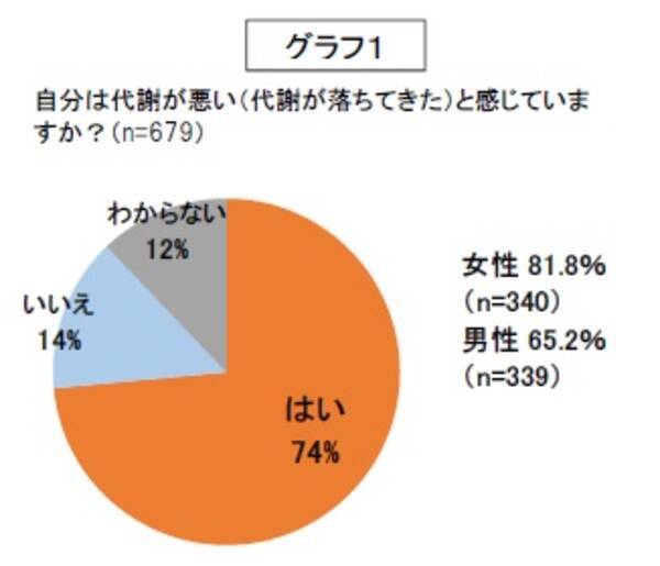 戻りたいのは26 歳の体型 今と比べてマイナス7ｋｇ 7 割が抱える代謝の悩み 熱産生を上げる新メソッド 熱トレ で 代謝アップ 16年7月27日 エキサイトニュース