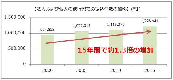 コスト削減のアイデア 振込手数料の削減が企業にもたらすメリットとは 16年8月26日 エキサイトニュース