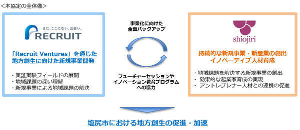 リクルート 長野県塩尻市と地方創生をテーマとした包括連携協定を締結 新規事業の実証実験を塩尻市で実施 16年10月24日 エキサイトニュース