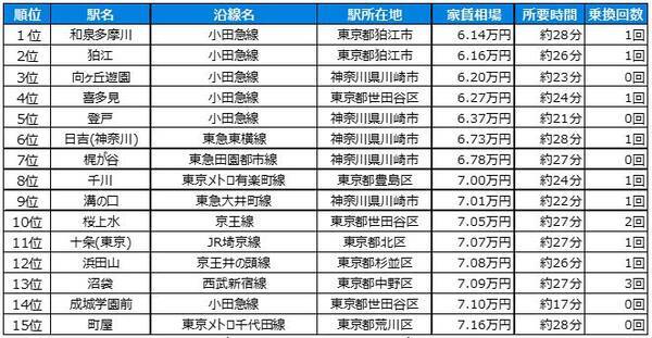 不動産 住宅に関する総合情報サイト Suumo 表参道駅まで30分以内 家賃相場が安い駅ランキング 2017年1月17日 エキサイトニュース