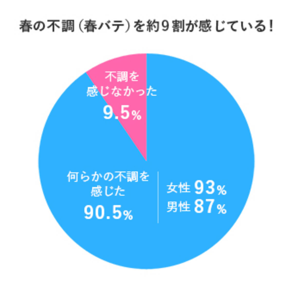 一週間の中でも約15 の差 春の 寒暖差 に要注意 約9割とますます拡大する 春バテ 経験者 17年3月6日 エキサイトニュース