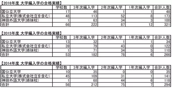 「神田外語学院から全国の国公私立大学に2016年度は321名が編入学・進学 -- 国公立大学編入学合格実績数は過去最高を記録」の画像