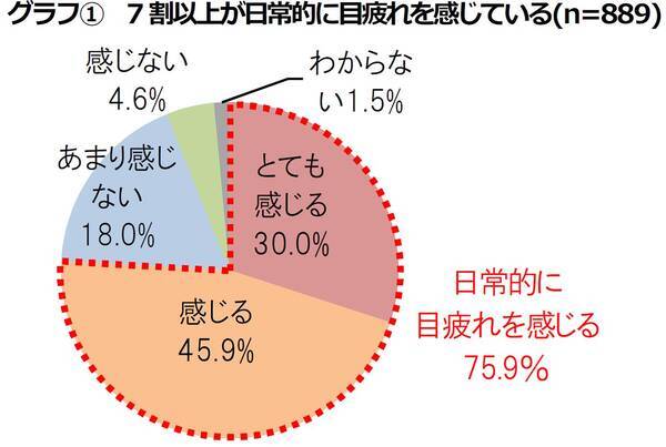 30代からの 目疲れ老眼 を簡単リセット 紫外線 花粉 乾燥 目に過酷な春こそケアが大切 17年4月10日 エキサイトニュース