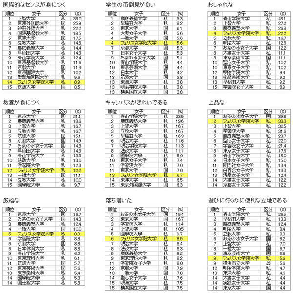 フェリス女学院大学が 進学ブランド力調査17 で上位にランクイン 国際的なセンスが身につく などの項目で関東の女子高校生が選ぶ女子大学1位に 17年9月28日 エキサイトニュース