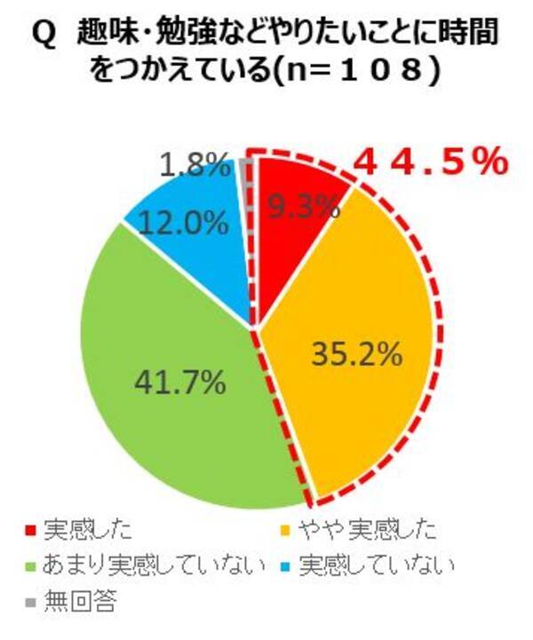 働き方改革 新施策 睡眠改善プログラム With グリナr 結果レポート １４日間のプログラム実践で約８割の人の睡眠が改善 17年10月11日 エキサイトニュース