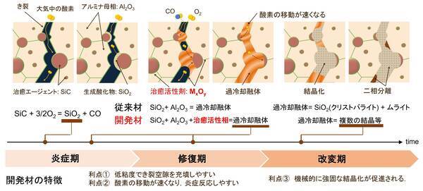 高速でき裂が完治する自己治癒セラミックスを開発 骨の治癒がヒントに フライト中にヒビを治す航空機エンジン用部材の実現へ大きな一歩 横浜国立大学 17年12月21日 エキサイトニュース