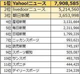 「【Twitterでもっともシェアされているメディアは？】Yahoo!ニュースが新聞社を大きく上回る拡散力　全国紙は朝日、スポーツ紙はニッカンがトップ」の画像1