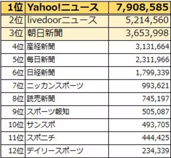 【Twitterでもっともシェアされているメディアは？】Yahoo!ニュースが新聞社を大きく上回る拡散力　全国紙は朝日、スポーツ紙はニッカンがトップ