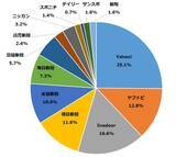 「【Twitterでもっともシェアされているメディアは？】Yahoo!ニュースが新聞社を大きく上回る拡散力　全国紙は朝日、スポーツ紙はニッカンがトップ」の画像3