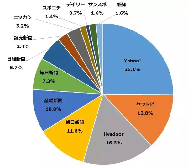 「【Twitterでもっともシェアされているメディアは？】Yahoo!ニュースが新聞社を大きく上回る拡散力　全国紙は朝日、スポーツ紙はニッカンがトップ」の画像