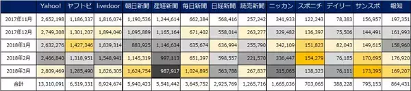 「【Twitterでもっともシェアされているメディアは？】Yahoo!ニュースが新聞社を大きく上回る拡散力　全国紙は朝日、スポーツ紙はニッカンがトップ」の画像