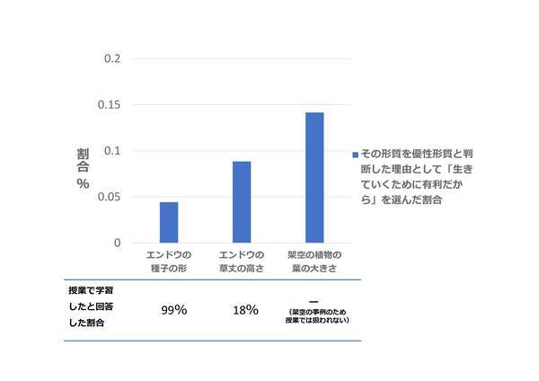 白鴎大学教育学部の山野井研究室が中学校理科の遺伝分野で扱われる 優性 劣性 の認識調査を実施 誤概念の修正を意図した授業を考案 18年8月29日 エキサイトニュース