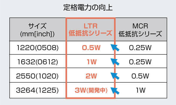 業界トップクラスの抵抗温度係数を実現した高電力2wの長辺厚膜チップ抵抗器 Ltr50低抵抗シリーズ をラインアップ 2018年9月26日 エキサイトニュース