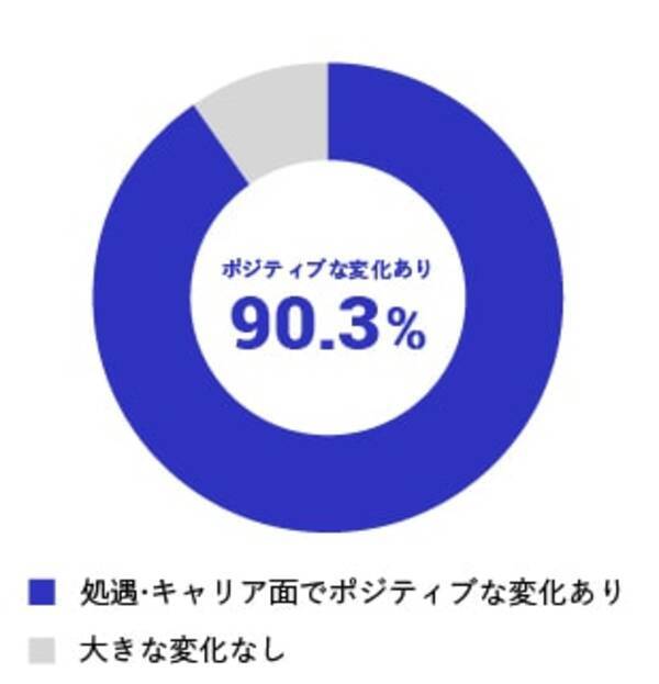 卒業後の変化 キャリアアンケート グロービス経営大学院 創造と変革のmba