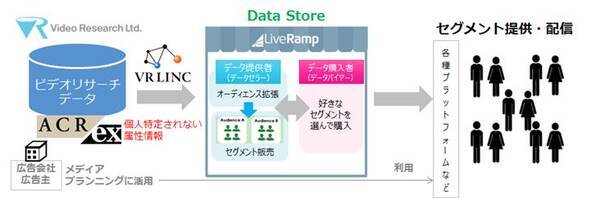 ビデオリサーチ Liveramp社data Store に参画 Acr Exデータを元にした広告配信セグメントをdata Store上で活用可能に 18年10月10日 エキサイトニュース