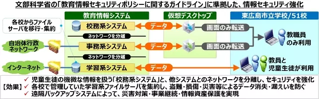 ネットワンシステムズ 東広島市の行政サービスをデジタル化する市民情報連携基盤を構築 21年6月10日 エキサイトニュース 3 3