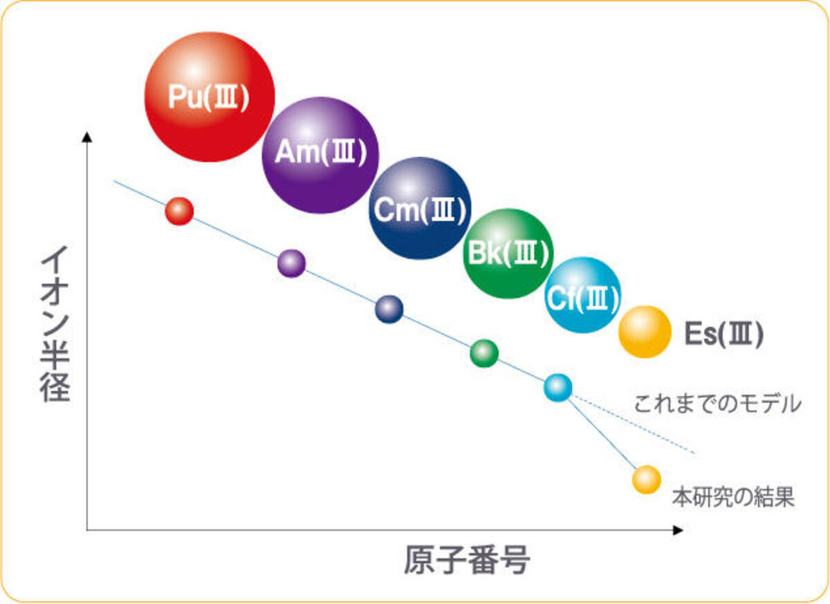 世界で初めて アインスタイニウム ブレイク を発見 99番元素アインスタイニウム Es の構造が明らかに 京都産業大学 19年2月12日 エキサイトニュース