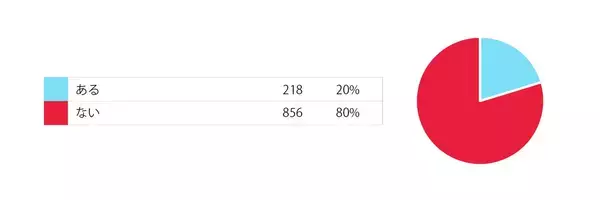 「【箱根小涌園 天悠】10代～70代の女性1074名に聞いた」の画像