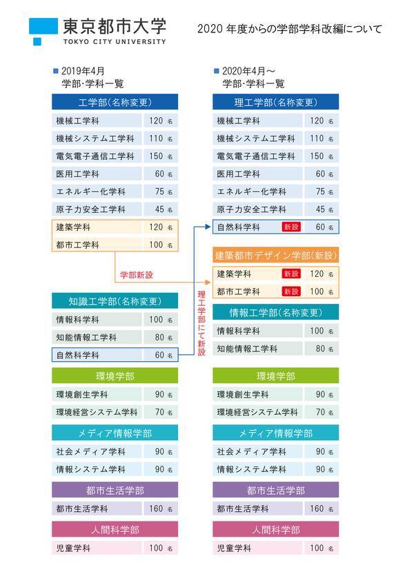 東京都市大学が年度に建築都市デザイン学部を新設 既設の工学部と知識工学部は 理工学部 情報工学部に名称変更 19年5月8日 エキサイトニュース