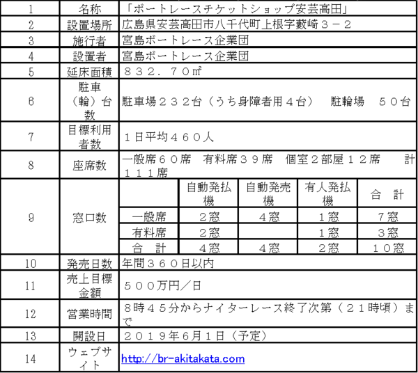 「ボートレースチケットショップ安芸高田（広島県広島市）広島県で２箇所目となる場外舟券発売場オープン！」の画像