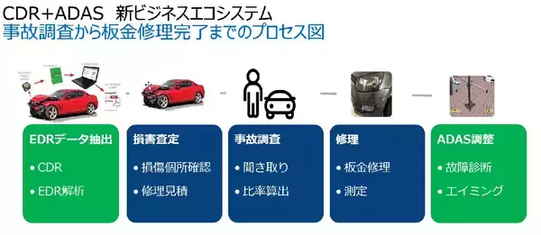 ボッシュが車両整備の新ビジネスモデル「CDR＋ADASビジネス エコシステム」を発表