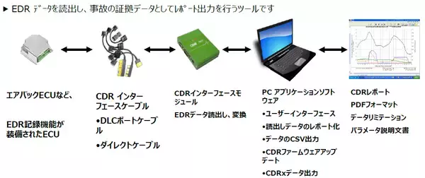 「ボッシュが車両整備の新ビジネスモデル「CDR＋ADASビジネス エコシステム」を発表」の画像