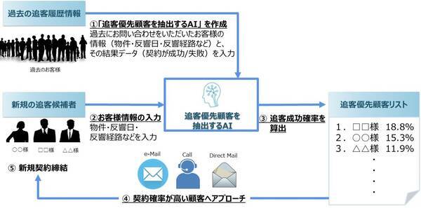 機械学習を用いた予測分析ソフトウェア Prediction One 導入コンサルティングおよびサポートサービス開始のお知らせ 2019年6月12日 エキサイトニュース