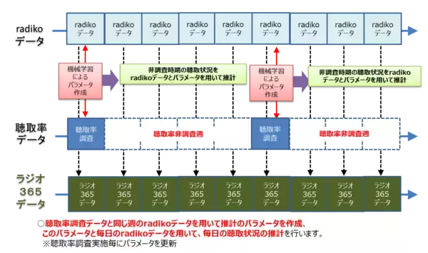 首都圏ラジオ聴取データ × radikoデータ～推計によるラジオ聴取データの365日化へ～
