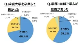 19年卒業生の実就職率97 3 全国大学4位 女子大学9年連続ナンバー1にランキング 昭和女子大学 19年7月23日 エキサイトニュース