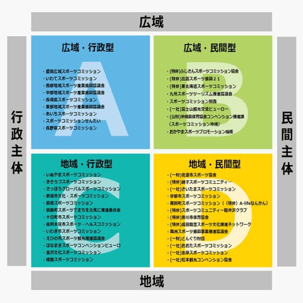 地域スポーツ運営組織 Regional Sport Management Organization Rsmo 形成へ 地域のスポーツにかかる資源 人材 財源 を集約し 地域スポーツの環境整備を目指す 2019年7月31日 エキサイトニュース