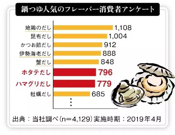 「〜消費者アンケート人気フレーバーを商品化〜「国産はまぐりと帆立うまだし鍋つゆ」を新発売」の画像