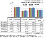 「第6回 M-VALUE（雑誌広告効果測定調査）  結果リリース」の画像1