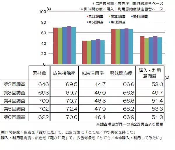第6回 M-VALUE（雑誌広告効果測定調査）  結果リリース