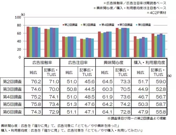 「第6回 M-VALUE（雑誌広告効果測定調査）  結果リリース」の画像