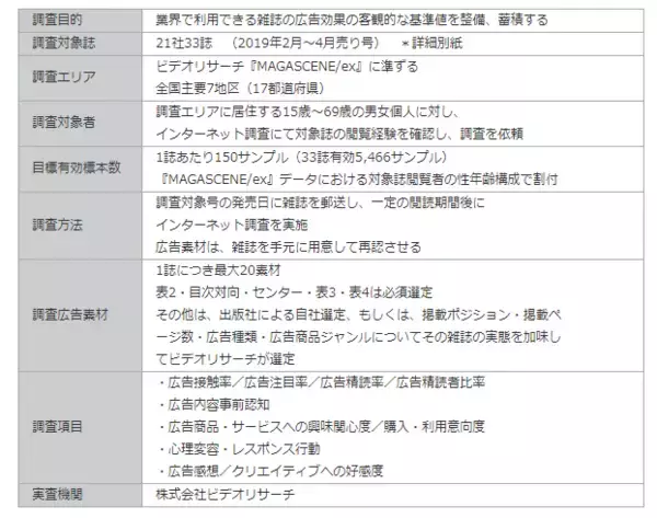 「第6回 M-VALUE（雑誌広告効果測定調査）  結果リリース」の画像