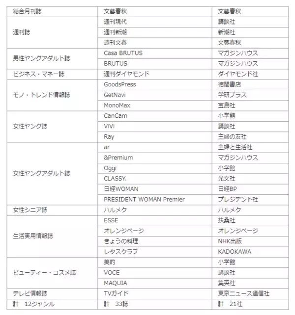「第6回 M-VALUE（雑誌広告効果測定調査）  結果リリース」の画像
