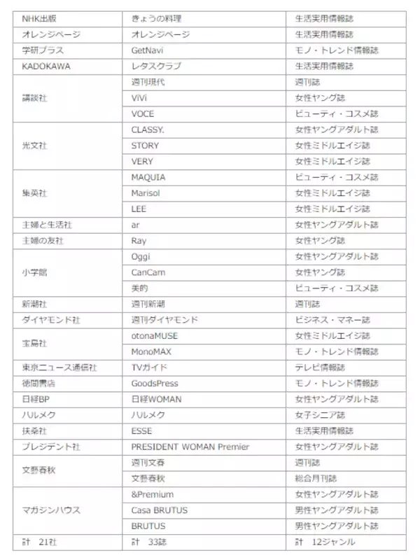 「第6回 M-VALUE（雑誌広告効果測定調査）  結果リリース」の画像