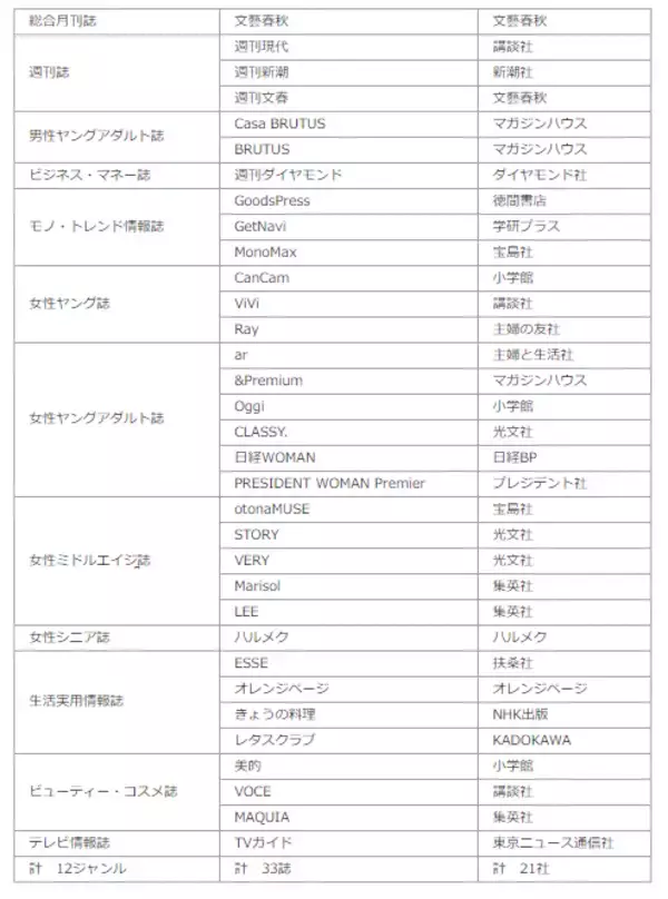 「第6回 M-VALUE（雑誌広告効果測定調査）  結果リリース」の画像