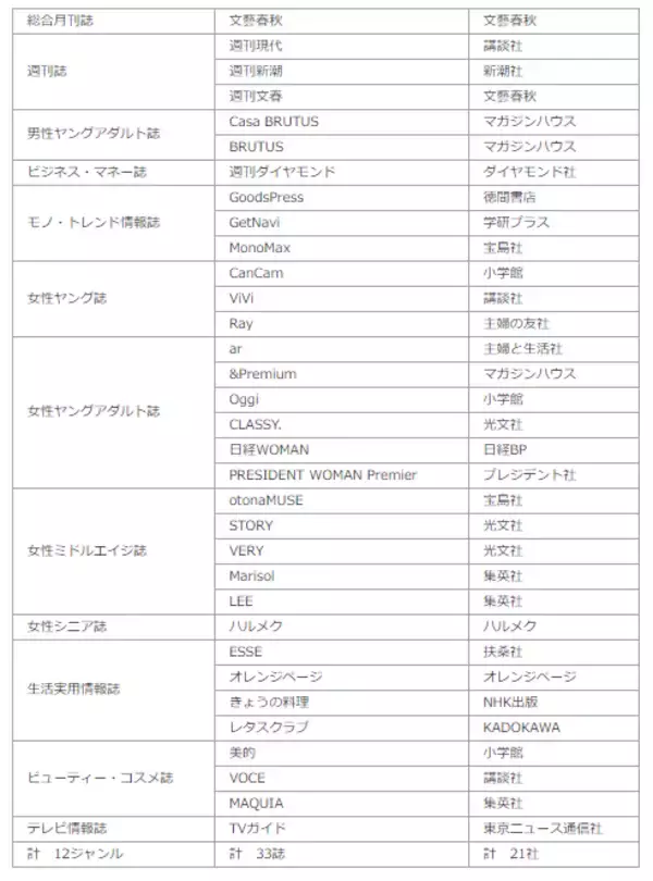 「第6回 M-VALUE（雑誌広告効果測定調査）  結果リリース」の画像