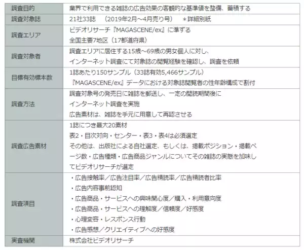 「第6回 M-VALUE（雑誌広告効果測定調査）  結果リリース」の画像
