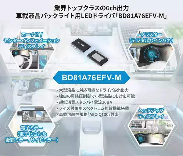 「大型・小型、両液晶パネル対応の車載6ch LEDドライバ「BD81A76EFV-M」を開発」の画像