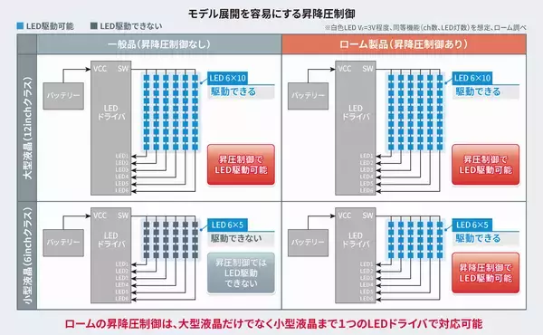 「大型・小型、両液晶パネル対応の車載6ch LEDドライバ「BD81A76EFV-M」を開発」の画像