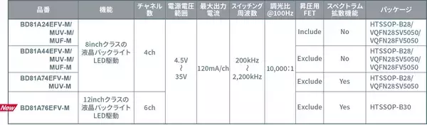 「大型・小型、両液晶パネル対応の車載6ch LEDドライバ「BD81A76EFV-M」を開発」の画像