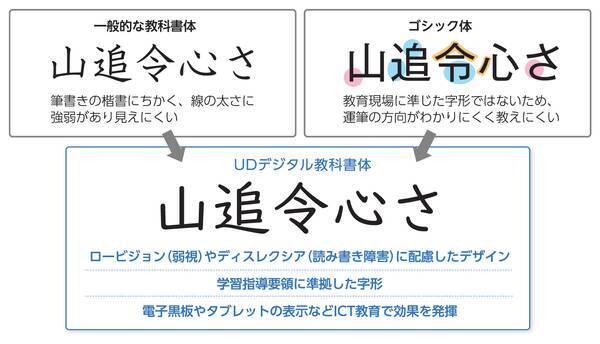 神田外語グループがsdgsに基づいた教育環境の充実の一環として Ud ユニバーサルデザイン フォントを導入 大量で多様な情報に囲まれた現代社会において 多くの人に伝わりやすい 情報のユニバーサルデザイン を全学で促進します 19年9月9日 エキサイトニュース