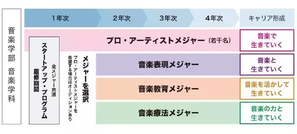 「聖徳大学音楽学部が2020年4月に「音楽学科」を開設 -- 自分だけの学びをカスタマイズできるメジャー制を採用」の画像