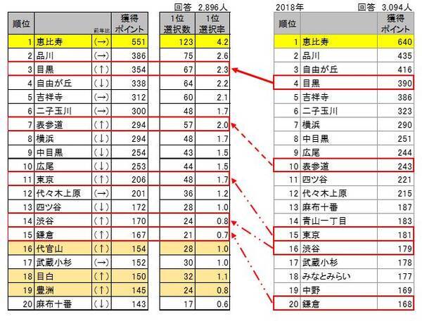 メジャーセブンのマンショントレンド調査 Vol 30 2019年9月26日 エキサイトニュース