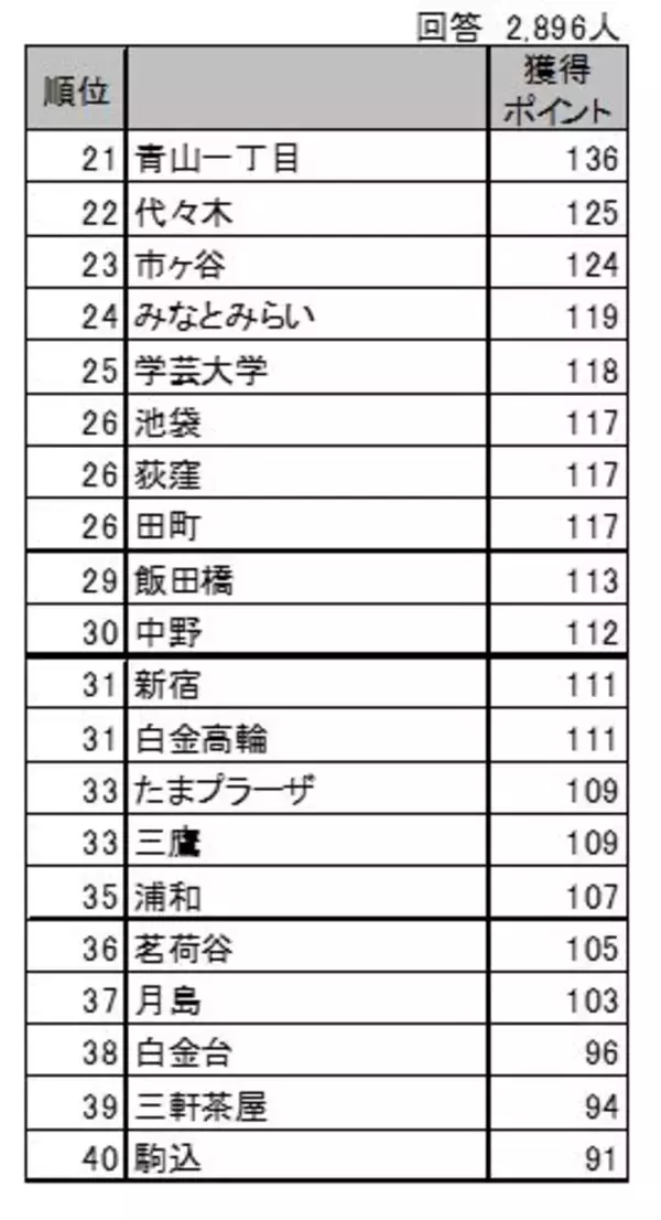 「メジャーセブンのマンショントレンド調査 Vol.30」の画像