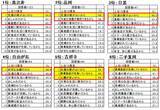 「メジャーセブンのマンショントレンド調査 Vol.30」の画像4