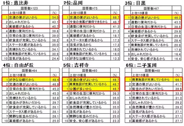 「メジャーセブンのマンショントレンド調査 Vol.30」の画像